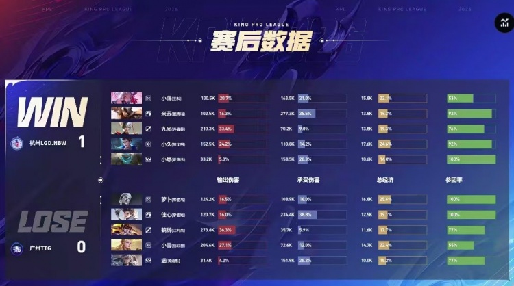 🎮为了季后赛！LGD状态拉满零封TTG为季后赛助力 LGD 3-0 TTG