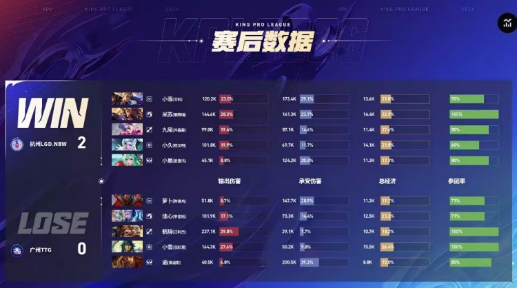 🎮为了季后赛！LGD状态拉满零封TTG为季后赛助力 LGD 3-0 TTG