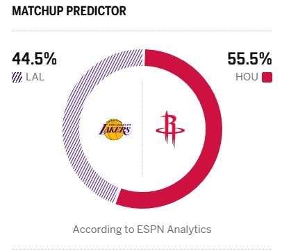 【火箭】关键卡位战！ESPN明日胜率预测：火箭55.5%稍占上风 湖人为44.5%(图2)