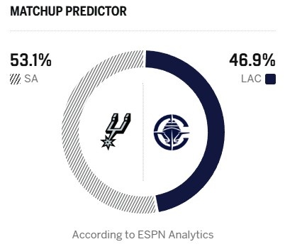 【精彩资讯】伦纳德小概率出战!ESPN明日胜率预测:马刺为53.1% 快船46.9%(图2) 【精彩资讯】伦纳德小概率出战!ESPN明日胜率预测:马刺为53.1% 快船46.9%(图2)