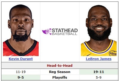 【实时播报】昔日大小王！詹姆斯VS杜兰特生涯常规赛战绩19-11 季后赛5胜9负(图2)