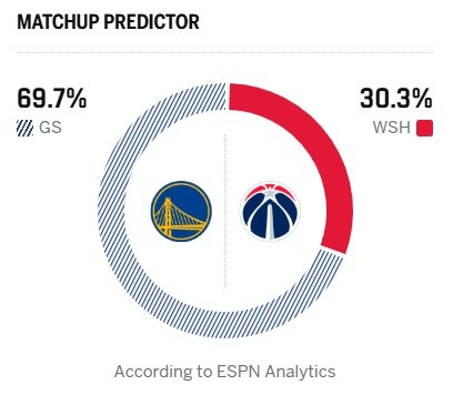 [NBA]5连败对上11连败！ESPN明日胜率预测：勇士69.7%占优 奇才为30.3%(图2)