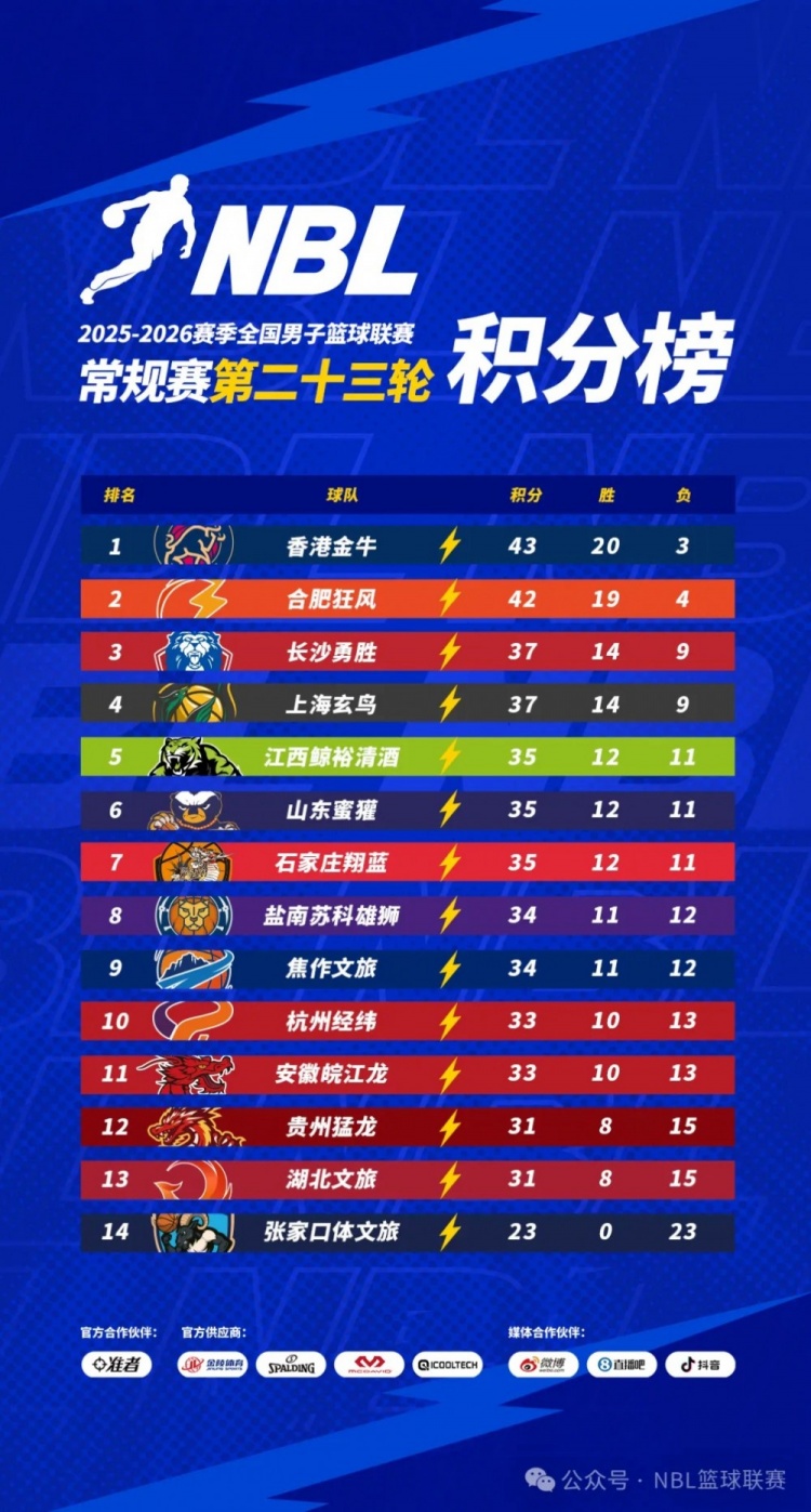 【球迷报道】无限我的城│2025-2026赛季NBL常规赛第二十三轮战报(图1)
