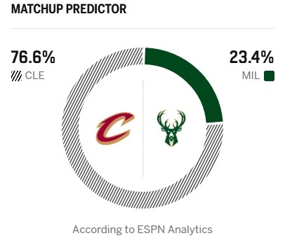 【骑士】字母出战成疑！ESPN明日胜率预测：骑士高达76.6% 雄鹿为23.4%(图2)