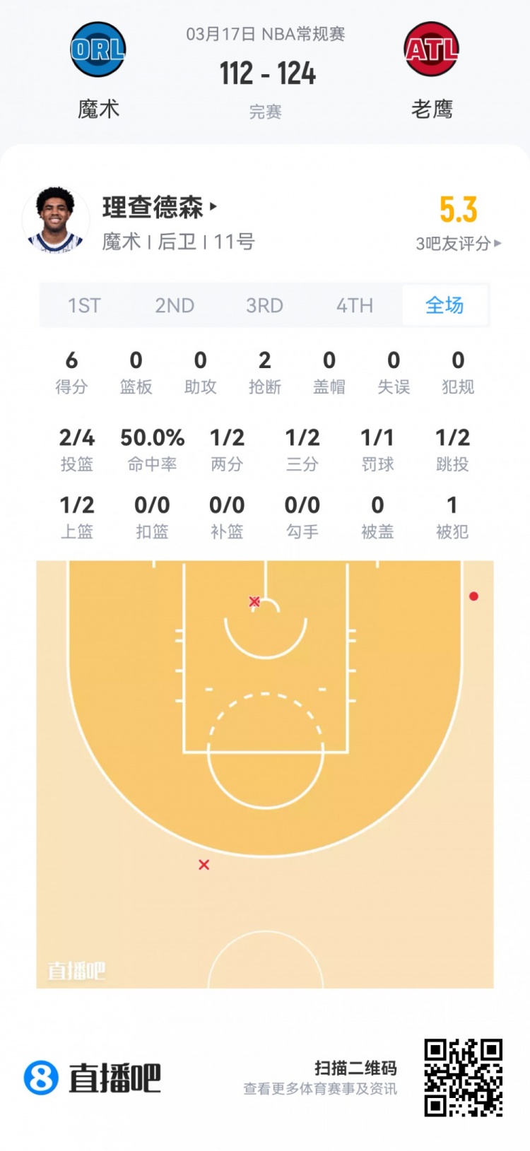 [好看推荐]【菜鸟】弗拉格21投21分7板8助 卡特·布莱恩特10分5板 莱利21分(图15)