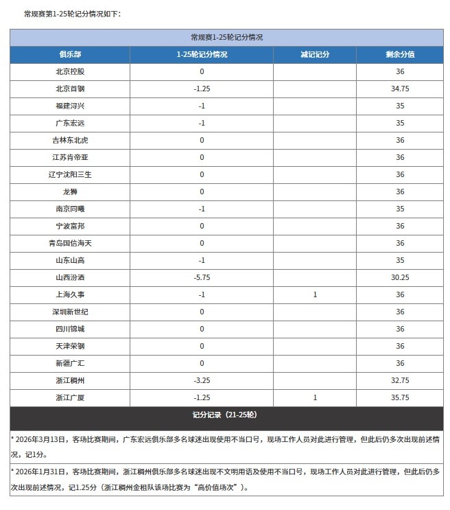 [体坛最新进展]官方：广东的多名球迷在客场使用不当口号 友好型赛场记分扣1分(图2)