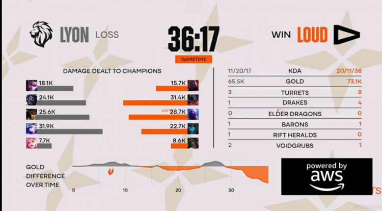 🎮Dhokla后选薇恩遭遇针对 YoungJae剑魔团战爽切LOUD扳平比分【球盟会】