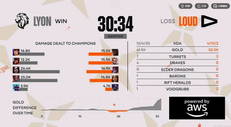 【蜗牛电竞】🎮德玛西亚！Dhokla盖伦单防Redbert牛头 LYON先行拿下赛点