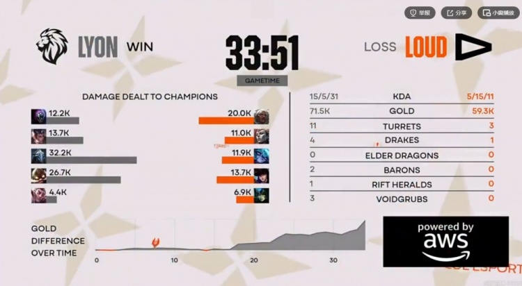 🎮成巴西图书馆了！Saint维克托团战无解 LYON击败LOUD将战GEN【球盟会】