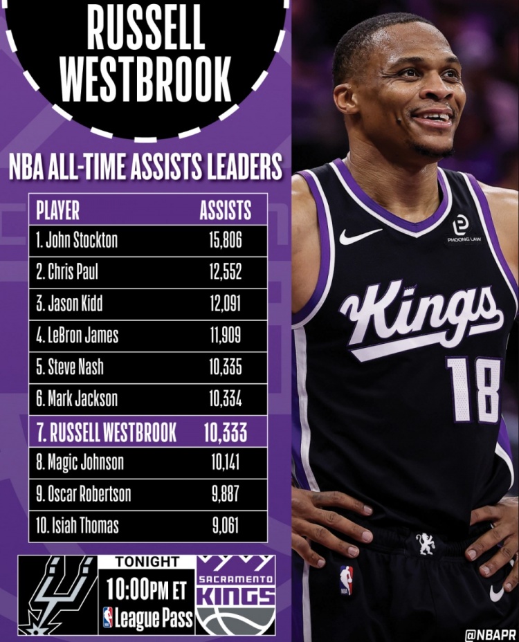  里程碑预警！威少再送3助将超马克·杰克逊和纳什 上升至历史第五