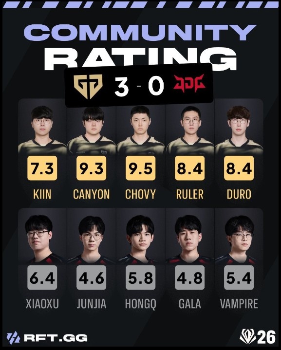【球盟会】外网赛后评分GENvsJDG：JUNJIA最低仅4.6 GALA 4.8；Chovy 9.5