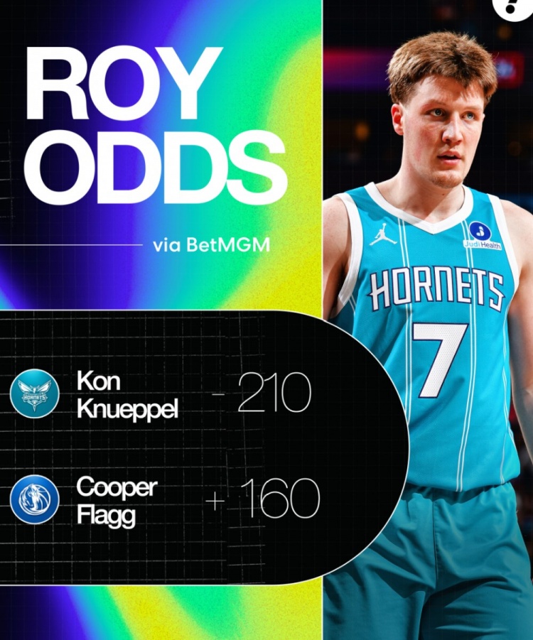 本赛季最佳新秀赔率：克尼佩尔-210领跑 弗拉格+160第二