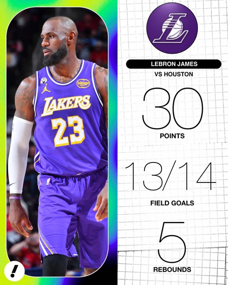 [精彩资讯]詹姆斯以90%+命中率砍下30+ 湖人队史自03年3月奥尼尔以来首位(图1)