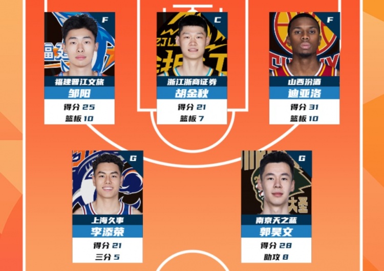 CBA常规赛第27轮最佳阵：胡金秋、迪亚洛、邹阳、郭昊文、李添荣