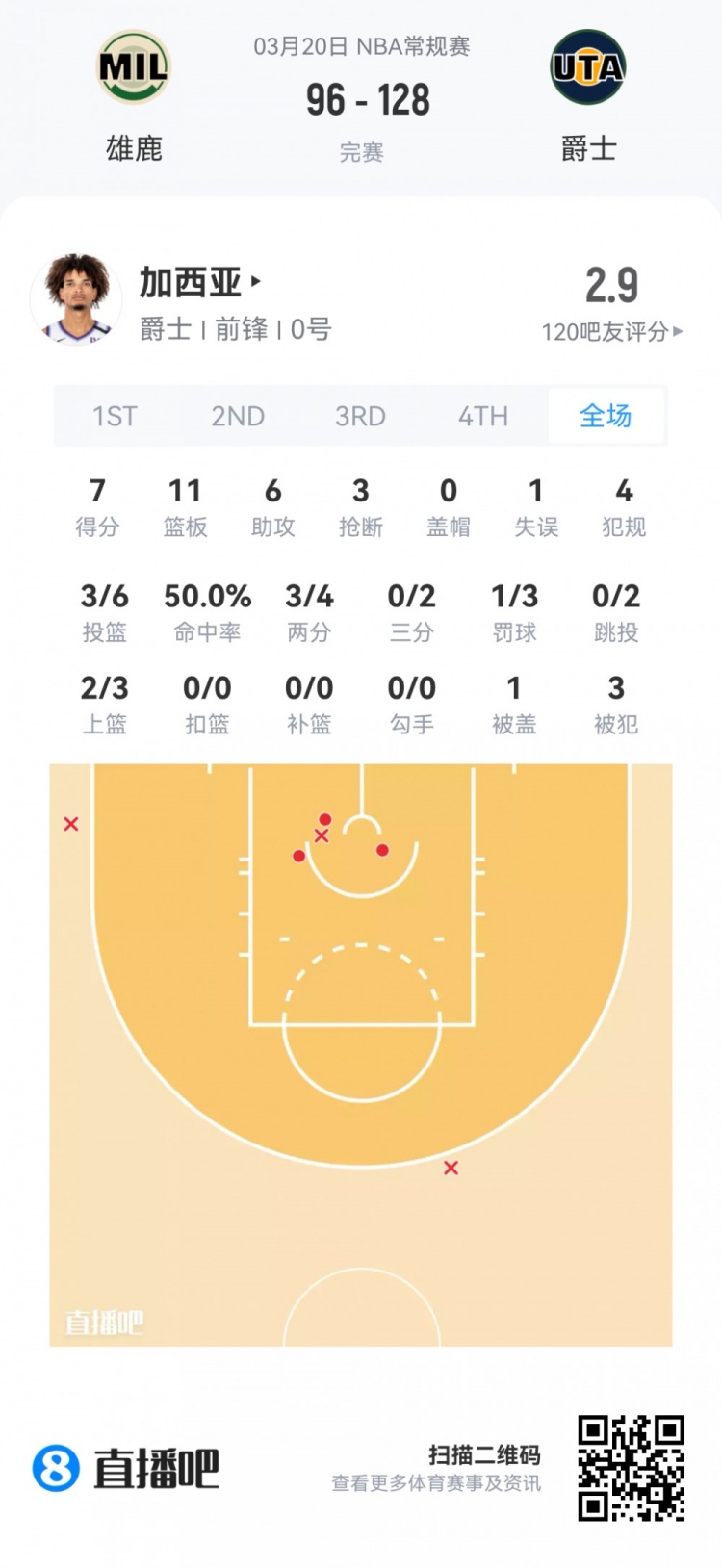 [你怎么看？]【菜鸟】埃奇库姆38分7板11助2断 贝利33分9板4助3断 雷诺连场30+(图15)