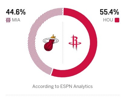 [体育世界]KD得分超乔丹？ESPN预测明日胜率：背靠背的火箭55.4% 热火44.6%(图2)