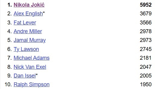 [球迷报道]穆雷助攻来到2979次 超越安德烈·米勒 升至队史助攻榜第4(图2)