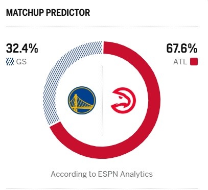 【勇士】库明加首战旧主！ESPN预测明日胜率：勇士32.4% 老鹰67.6%(图2)