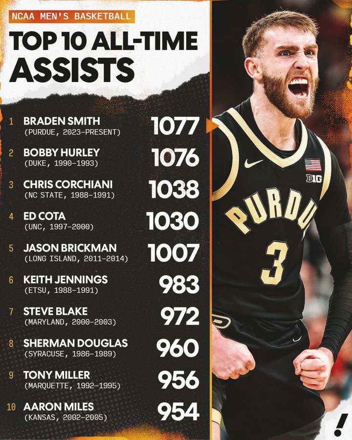 【有道理嘛?】普渡大学后卫布兰登·史密斯送出第1077次助攻 成NCAA历史助攻王(图2)