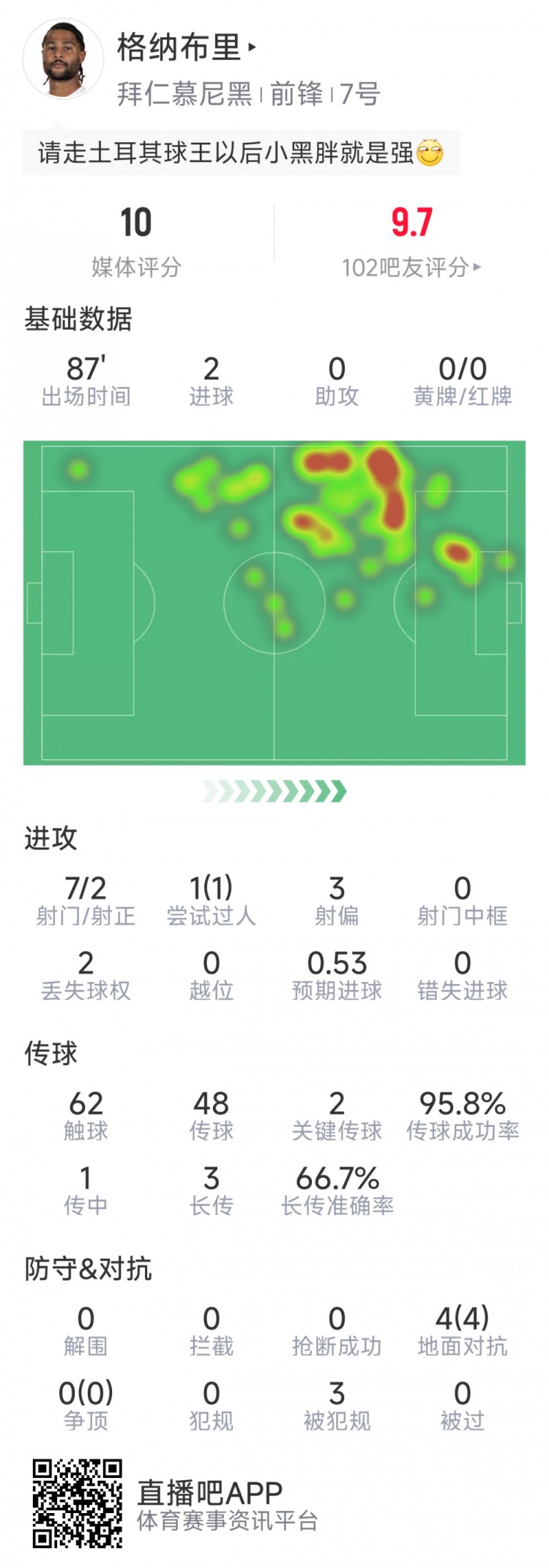格纳布里本场数据：梅开二度，7射2正，2次关键传球，评分10分