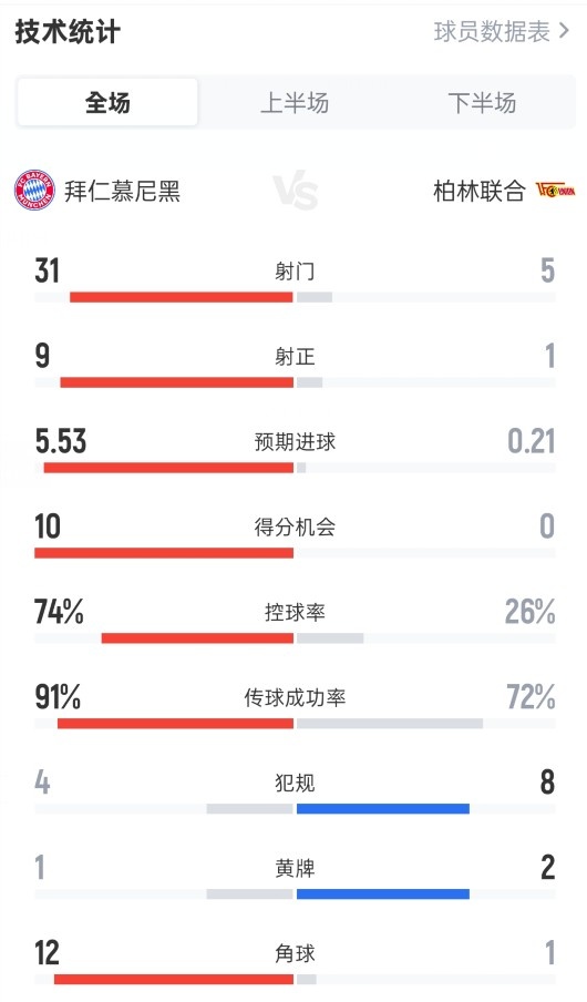 拜仁4-0柏林联合全场数据：射门31-5，射正9-1，控球率74%-26%