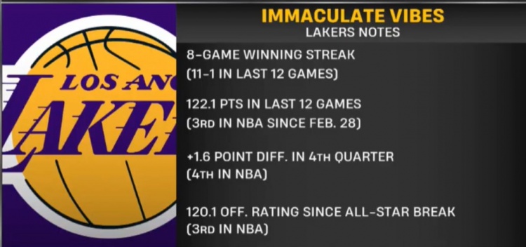 高歌猛进！湖人近12战场均轰122.1分 全明星后进攻效率高达120.1
