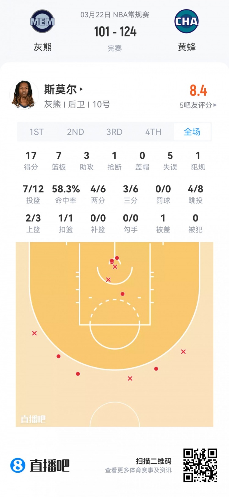 【推荐】【菜鸟】哈珀24分4板3助 埃奇库姆22分13板4助 弗拉格18分9板7助(图6) undefined