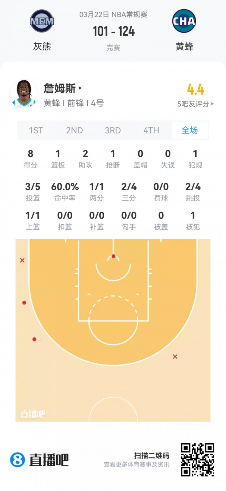 【推荐】【菜鸟】哈珀24分4板3助 埃奇库姆22分13板4助 弗拉格18分9板7助(图18) undefined