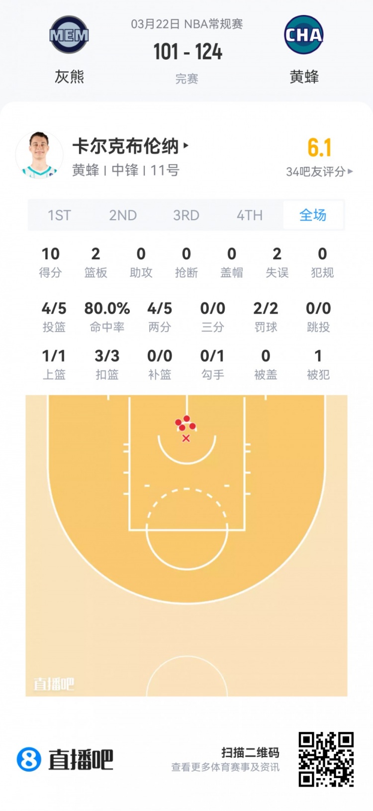 【推荐】【菜鸟】哈珀24分4板3助 埃奇库姆22分13板4助 弗拉格18分9板7助(图13) undefined
