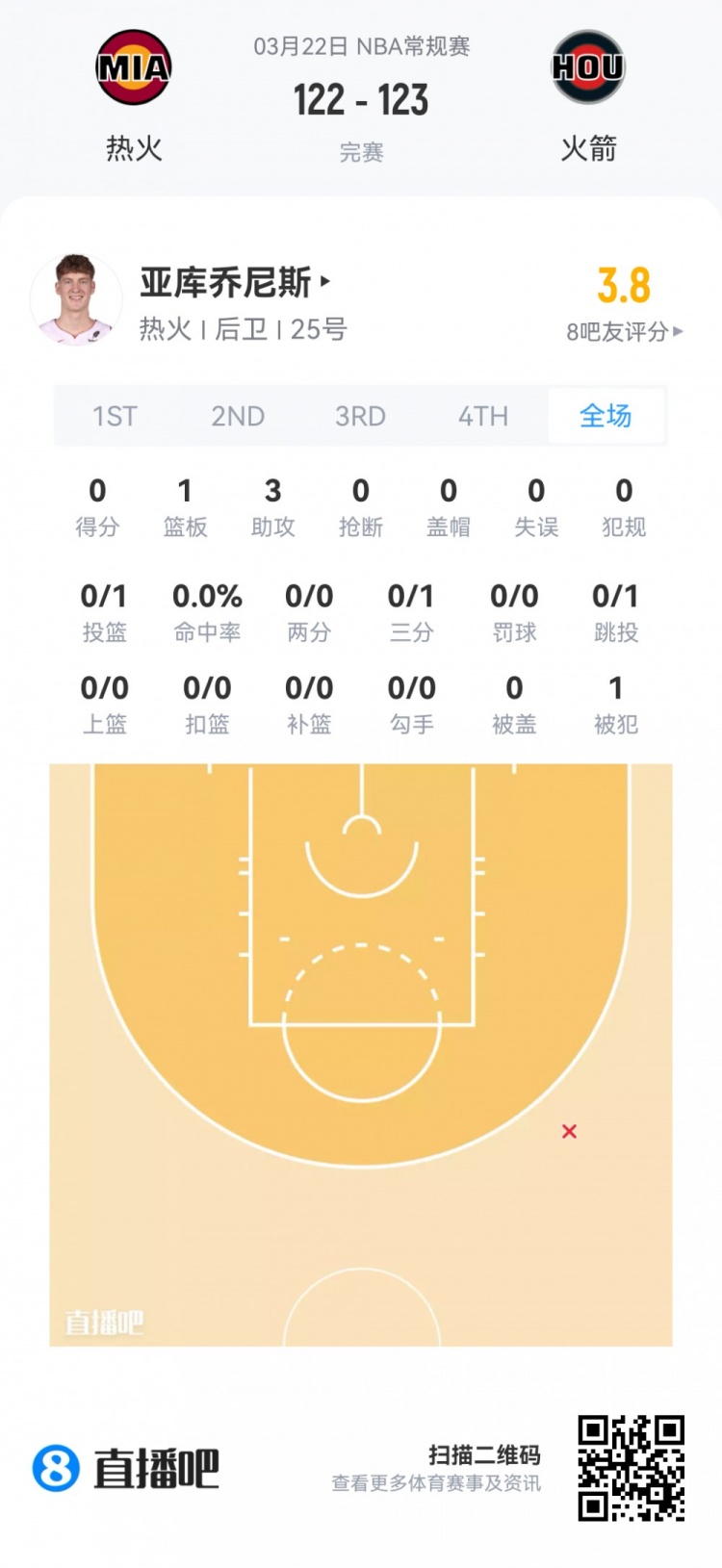 【推荐】【菜鸟】哈珀24分4板3助 埃奇库姆22分13板4助 弗拉格18分9板7助(图26) undefined