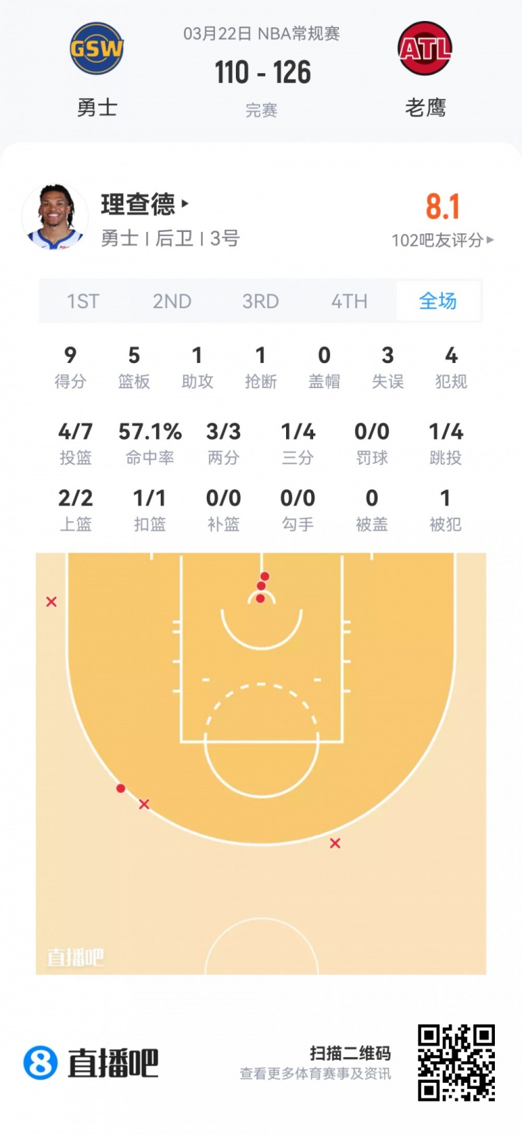 【推荐】【菜鸟】哈珀24分4板3助 埃奇库姆22分13板4助 弗拉格18分9板7助(图17) undefined