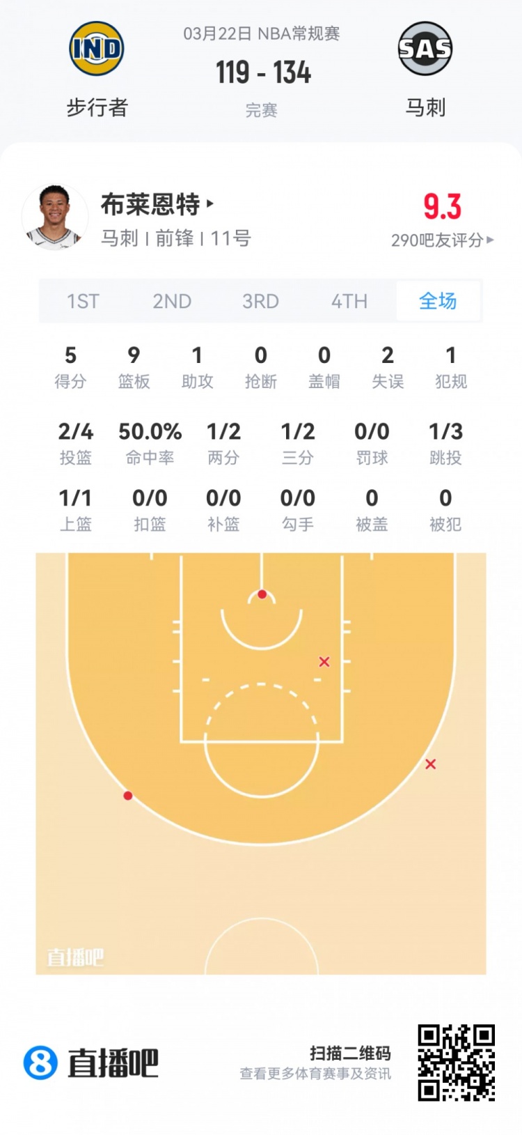 【推荐】【菜鸟】哈珀24分4板3助 埃奇库姆22分13板4助 弗拉格18分9板7助(图22) undefined