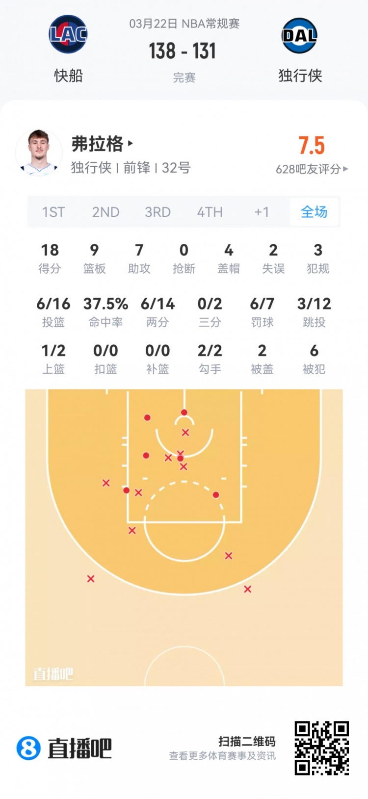 【推荐】【菜鸟】哈珀24分4板3助 埃奇库姆22分13板4助 弗拉格18分9板7助(图5) undefined