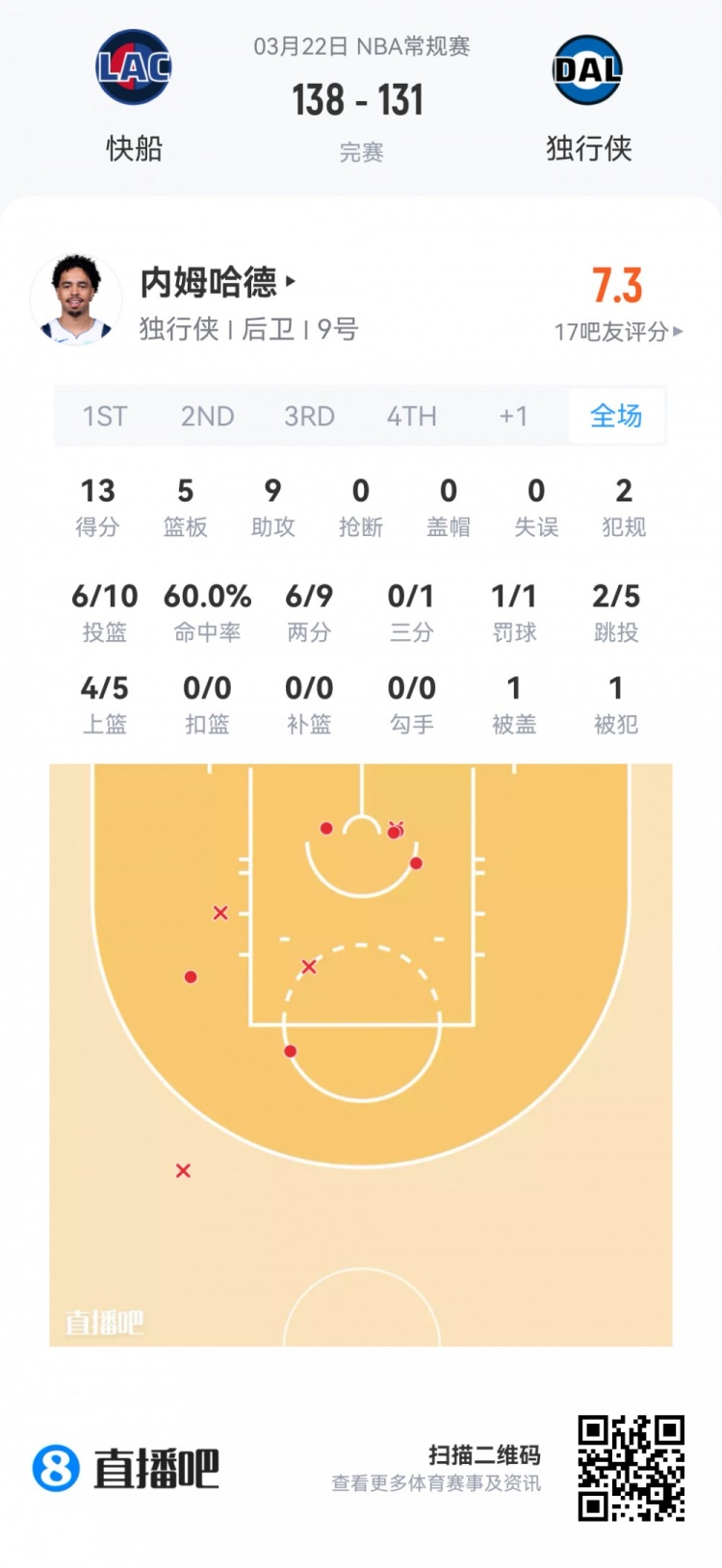 【推荐】【菜鸟】哈珀24分4板3助 埃奇库姆22分13板4助 弗拉格18分9板7助(图9) undefined