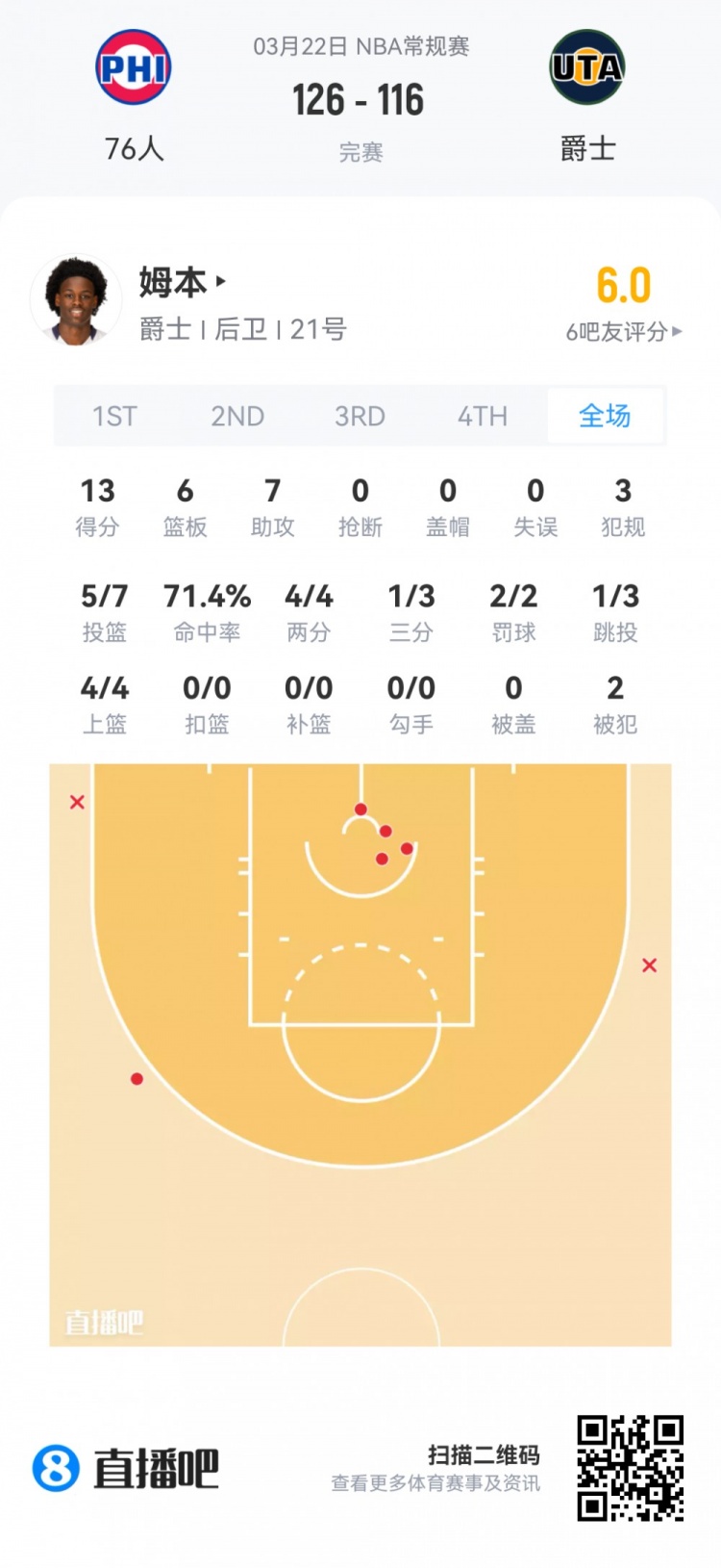 【推荐】【菜鸟】哈珀24分4板3助 埃奇库姆22分13板4助 弗拉格18分9板7助(图7) undefined