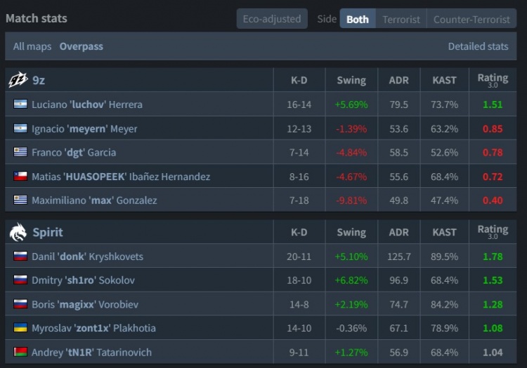 🎮拒绝爆冷!donk&sh1ro合砍83杀 绿龙横扫9z 败者组决战蒙古【球盟会】