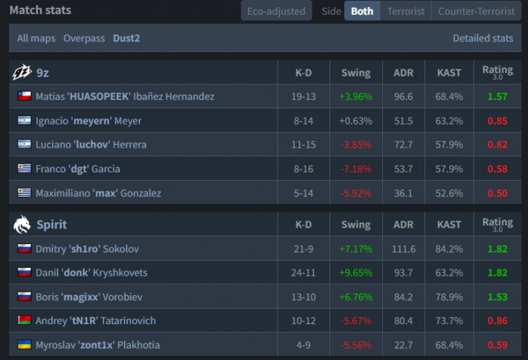 🎮拒绝爆冷!donk&sh1ro合砍83杀 绿龙横扫9z 败者组决战蒙古【球盟会】