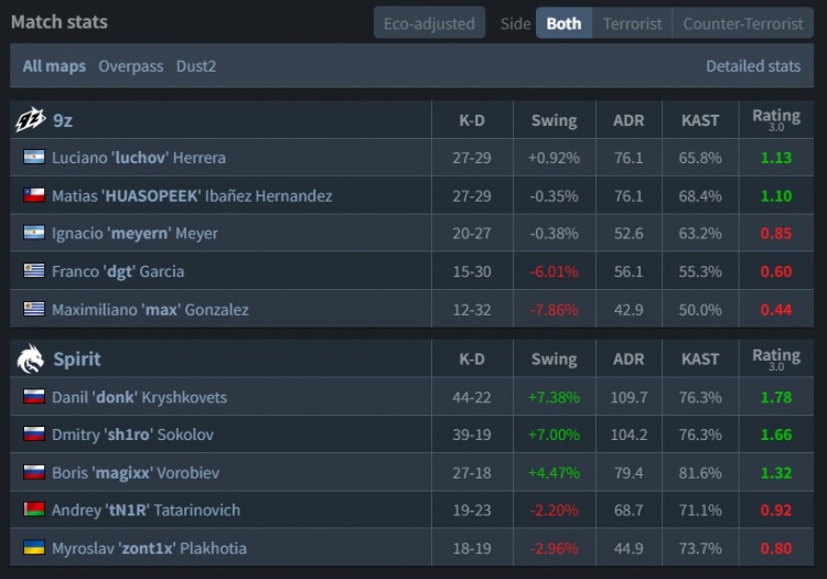 🎮拒绝爆冷!donk&sh1ro合砍83杀 绿龙横扫9z 败者组决战蒙古【球盟会】
