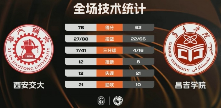 西安交大力克昌吉学院取2连胜 邱冬薏24分10板 艾斯凯尔23分