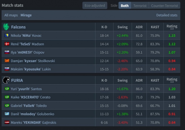 🎮黄闪>黑闪！孩神65杀全场爆轰 猎鹰淘汰黑豹 晋级BLAST六强