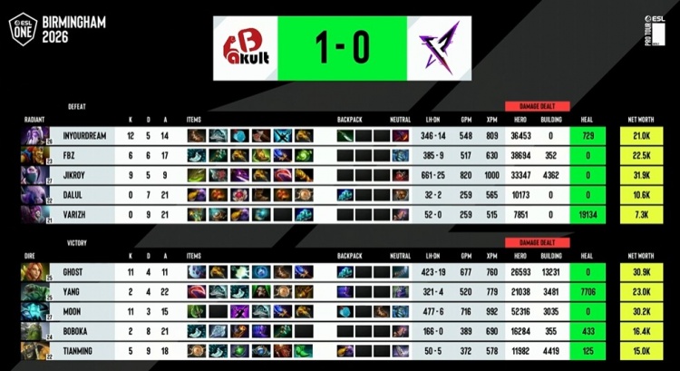 🎮ESL伯明翰：Ghost带大优节奏 YB找到自己的胜利方程再拿1胜