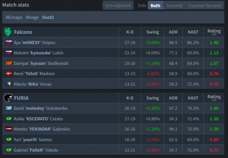 🎮黄闪>黑闪！孩神65杀全场爆轰 猎鹰淘汰黑豹 晋级BLAST六强