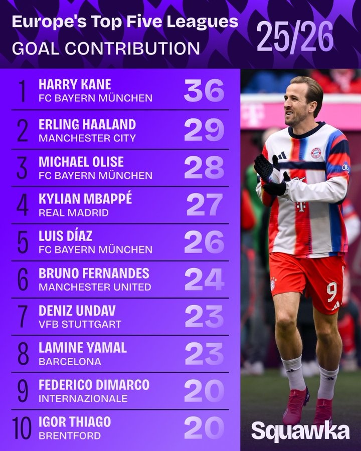 五大联赛参与进球榜：凯恩36球第1，哈兰德29球第2，姆巴佩第4