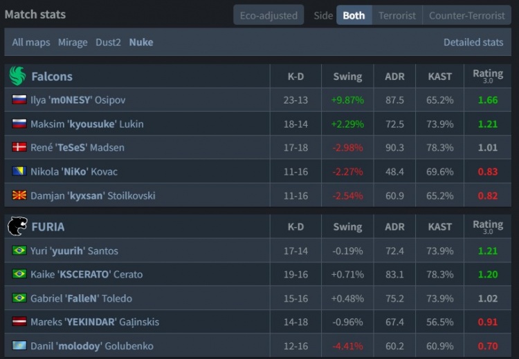 🎮黄闪>黑闪！孩神65杀全场爆轰 猎鹰淘汰黑豹 晋级BLAST六强