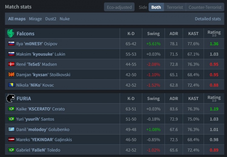 🎮黄闪>黑闪！孩神65杀全场爆轰 猎鹰淘汰黑豹 晋级BLAST六强