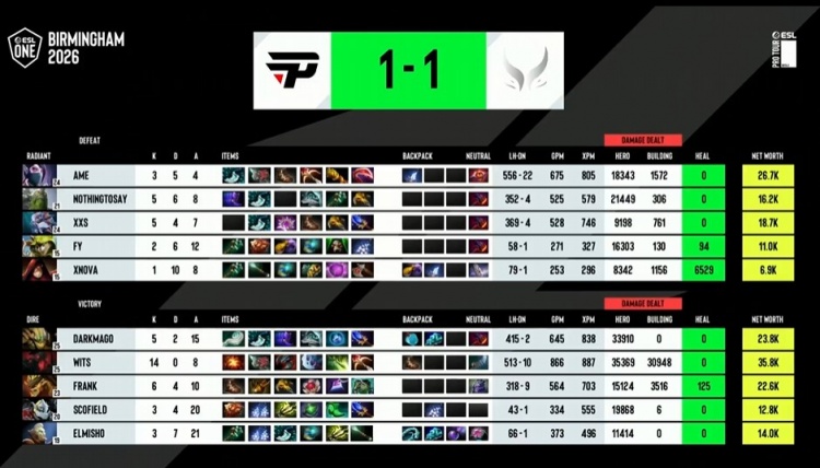 🎮ESL伯明翰：固守节奏无突破 NTS小小颠勺杯水车薪 XG被逼平