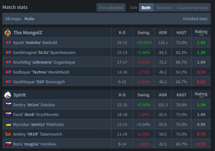 【QY球友会】🎮donk真没招！小胖两图47杀 蒙古横扫淘汰绿龙 晋级BLAST六强