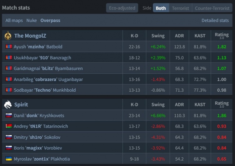 【QY球友会】🎮donk真没招！小胖两图47杀 蒙古横扫淘汰绿龙 晋级BLAST六强