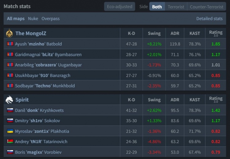 【QY球友会】🎮donk真没招！小胖两图47杀 蒙古横扫淘汰绿龙 晋级BLAST六强
