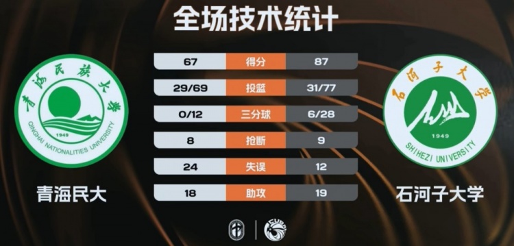 CUBAL-石河子大学送青海民大连败 阿克力34+8+11 邱世玉19+17